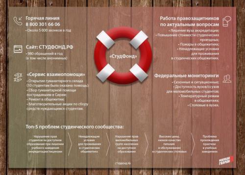 Студфонд в 2016 году.