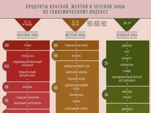 Хорошие и плохие углеводы или гликемический индекс. Хорошие и плохие углеводы или гликемический индекс.