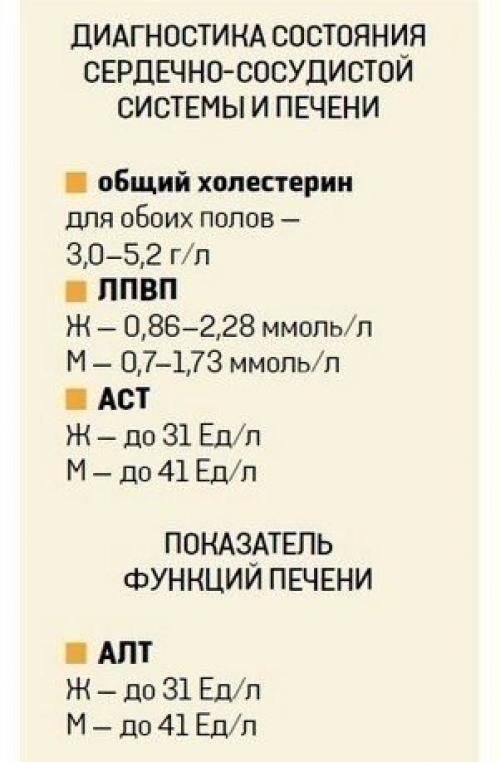 О чем расскажет анализ крови? 
