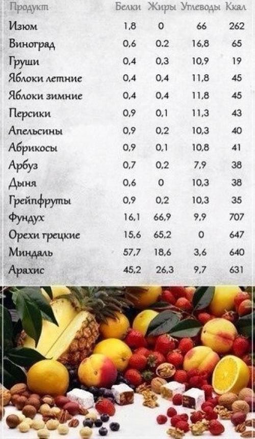 Теперь ты можешь самостоятельно посчитать бжу и калорийность продуктов!