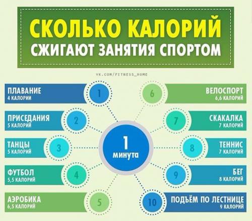 Занятия спортом укрепляют организм и помогают нам избавиться от лишних калорий.