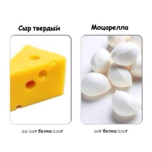 Содержание белка в распространенных продуктах. 
