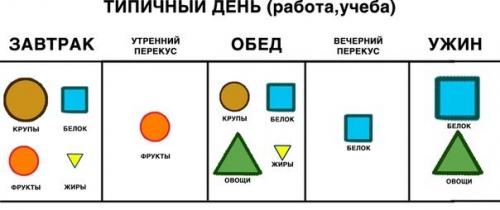 Распределение БЖУ в течении дня. Распределение еды в ТЕЧЕНИЕ дня.