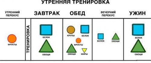Распределение БЖУ в течении дня. Распределение еды в ТЕЧЕНИЕ дня.
