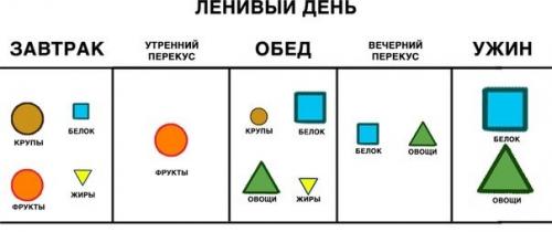 Распределение БЖУ в течении дня. Распределение еды в ТЕЧЕНИЕ дня.