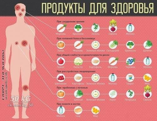 Питайся правильно!   * продукты для здоровья.