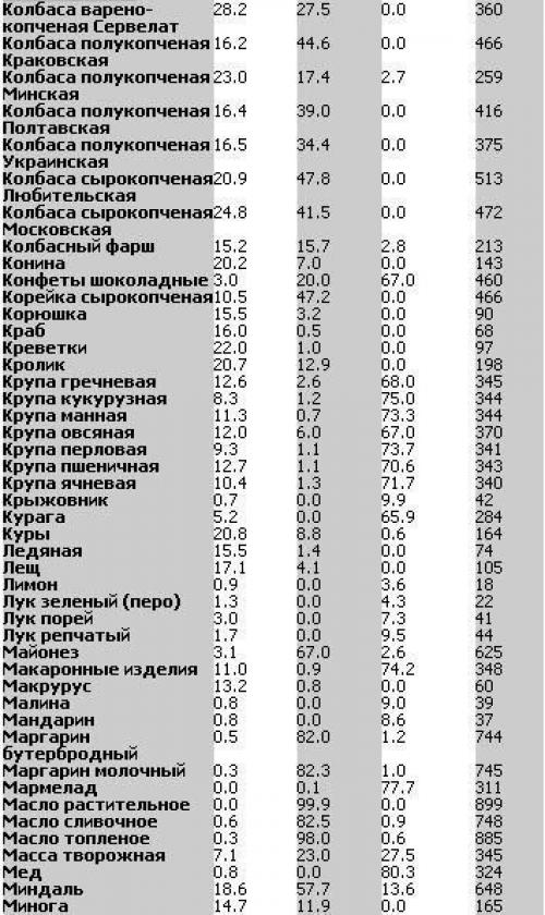 Таблица БЖУ (белки - жиры - углеводы) продуктов в алфавитном порядке.