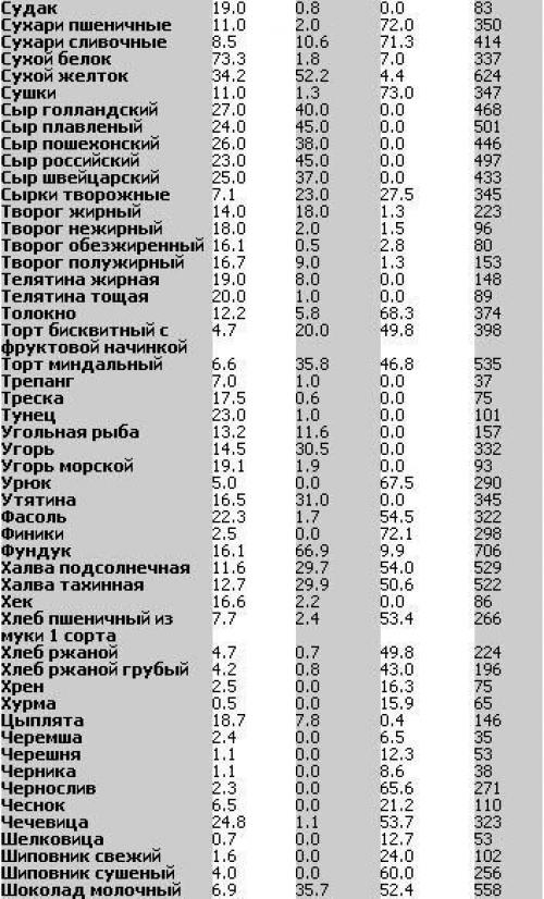 Таблица БЖУ (белки - жиры - углеводы) продуктов в алфавитном порядке.