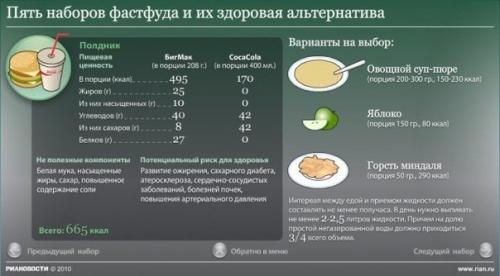 Пять здоровых альтернатив Фаст фуду. 04