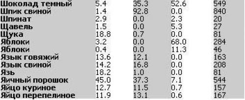 Таблица БЖУ (белки - жиры - углеводы) продуктов в алфавитном порядке.