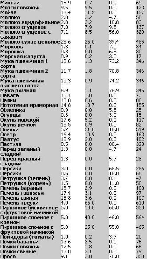 Таблица БЖУ (белки - жиры - углеводы) продуктов в алфавитном порядке.
