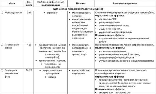 Влияние менструального цикла на тренинг.
