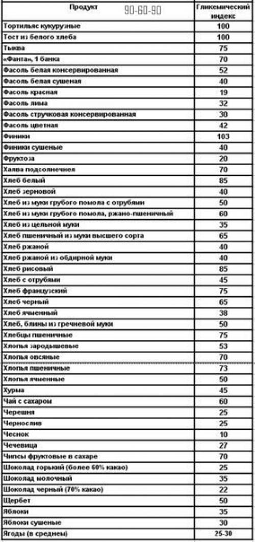 Гликемический индекс. Что это такое и с чем его едят. 05 Гликемический индекс. Что это такое и с чем его едят. 05