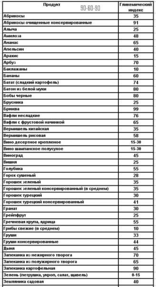 Гликемический индекс. Что это такое и с чем его едят. Гликемический индекс. Что это такое и с чем его едят.