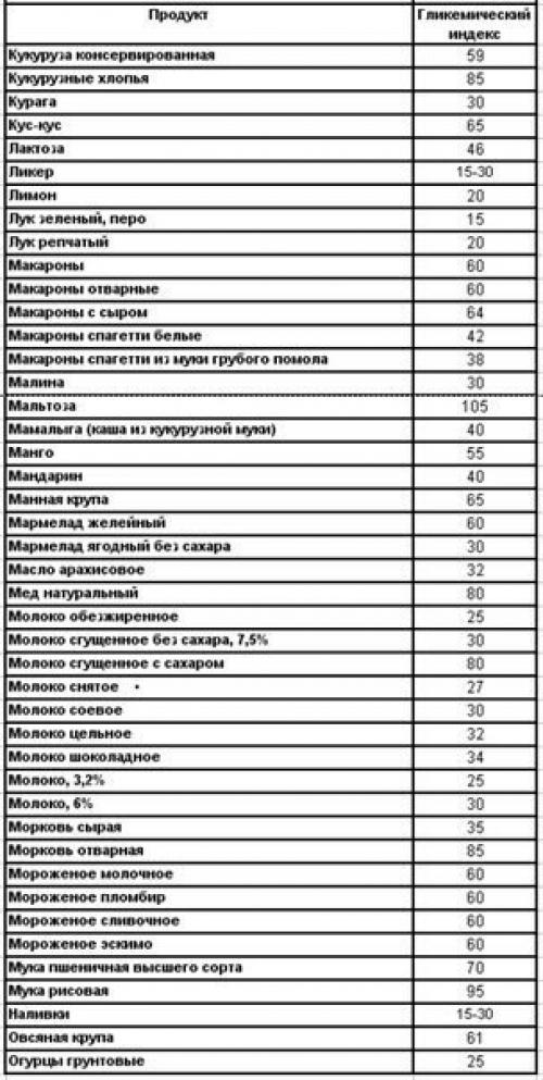 Гликемический индекс. Что это такое и с чем его едят. 02 Гликемический индекс. Что это такое и с чем его едят. 02