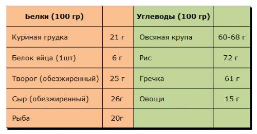 Что нужно есть для набора мышечной массы. Основы — Белки, жиры и углеводы
