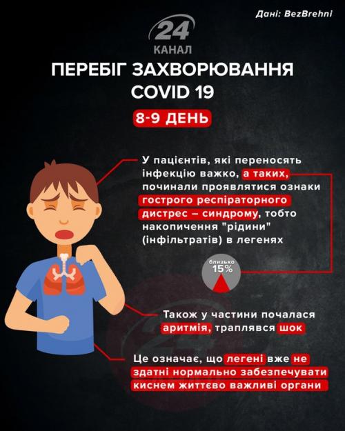 Этапы развития коронавируса у человека по дням. Как протекает коронавирус у человека и как меняются симптомы в течении болезни: инфографика