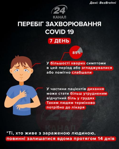 Этапы развития коронавируса у человека по дням. Как протекает коронавирус у человека и как меняются симптомы в течении болезни: инфографика