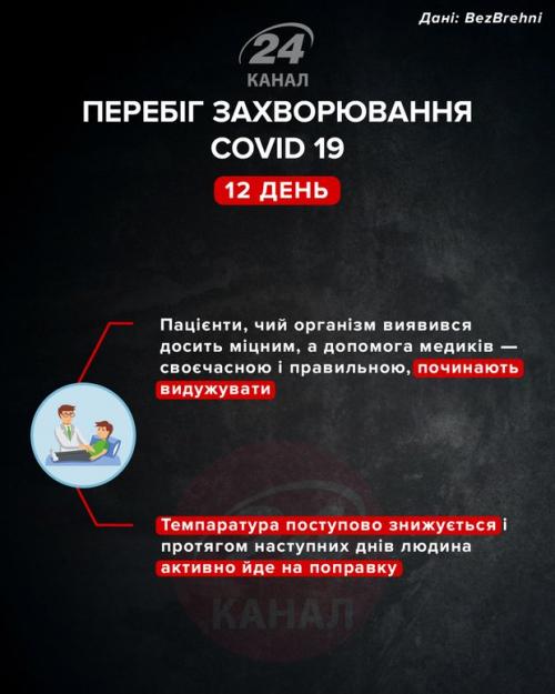 Этапы развития коронавируса у человека по дням. Как протекает коронавирус у человека и как меняются симптомы в течении болезни: инфографика