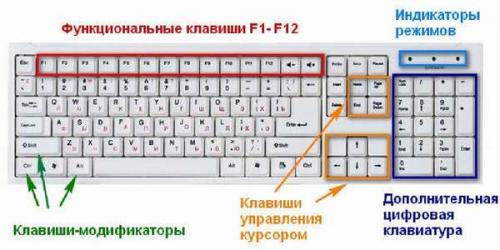 Предназначение каждой клавиши на клавиатуре. Клавиатура компьютера назначение и описание клавиш