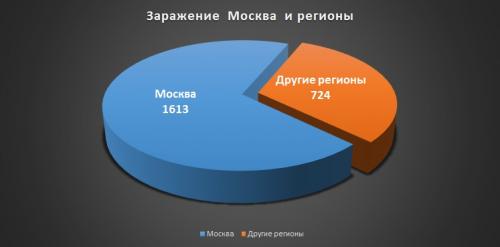 Все, что известно о коронавирусе на сегодняшний день. Статистика по коронавирусу в России на сегодня — 1 апреля 2020 года