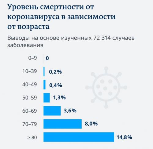 Смертность по возрастам коронавирус. Смертность от коронавируса: возрастная статистика
