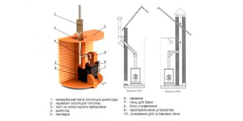 Какие материалы необходимы для создания банной печи из трубы