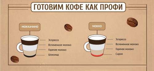 Какие ингредиенты используются для производства шоколада и Мокко. Mokka coffee и как его приготовить