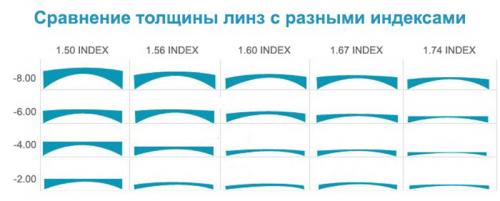 Как понять, какая форма очков тебе подходит. Как выбирать оправу для толстых линз