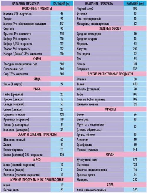 В каком твороге кальция больше. Для диеты только обезжиренный? Так как же выбрать творог для правильной диеты? Сначала важно понять, как его разделяют по степени жирности: 09 В каком твороге кальция больше. Для диеты только обезжиренный? Так как же выбрать творог для правильной диеты? Сначала важно понять, как его разделяют по степени жирности: 09