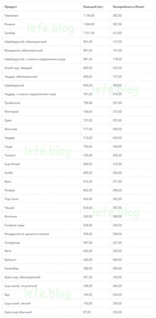 В каком продукте больше всего кальция. Кальций в молочных продуктах: таблица содержания на 100 г.