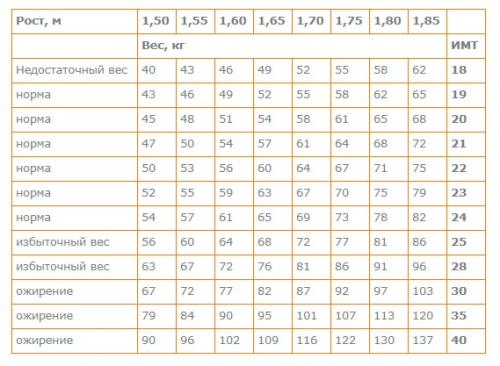 Какие болезни могут быть вызваны избыточным весом